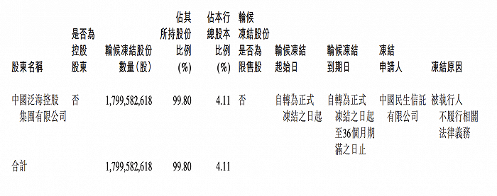 民生银行：泛海集团所持本行近18亿股A股股份被轮候冻结
