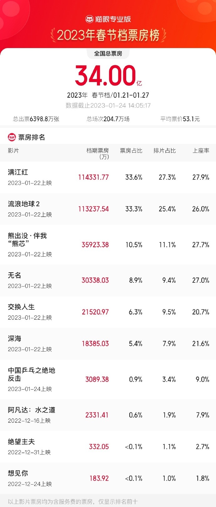 破11亿元!《满江红》票房超《流浪地球2》,网友:搞笑过后狠狠被感动了