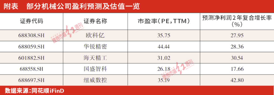 机械行业拐点初显 国产替代加速,刀具、机床受益复苏有望擎旗板块
