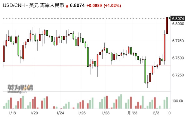 非农数据狂飙推动美元反扑 ,警惕人民币多头获利了结