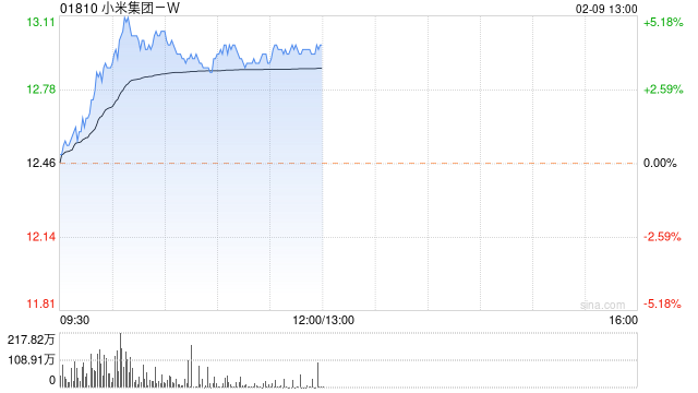 小米集团-W现涨近4% 小米Civi2潮流限定版今日开售
