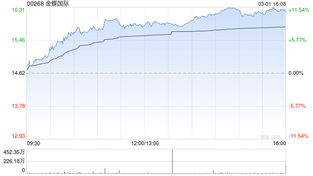 金蝶国际午盘大幅走高 股价现升超10%